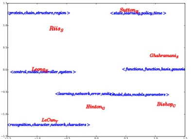 Fig. 6 Relative locations of observed labels (red) and latent topics (blue) inferred by HDSP from the NIPS corpus