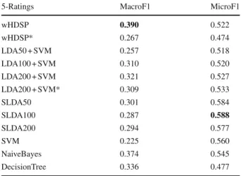 Table 3 F1 of wHDSP and the other models for the Amazon review corpus F1 Ratings1 2 3 4 5 wHDSP 0.600 0.161 0.185 0.316 0.687 wHDSP-no-cate 0.428 0.087 0.099 0.061 0.658 LDA50 + SVM 0.392 0.036 0.038 0.134 0.684 LDA100 + SVM 0.454 0.078 0.073 0.265 0.678 L