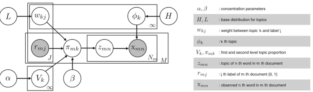 Fig. 1 Graphical model of the hierarchical Dirichlet scaling process