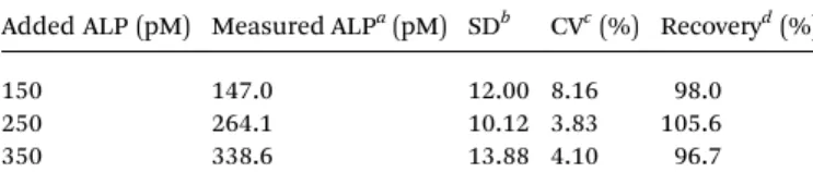 Table 1 Determination of ALP spiked in human serum samples Added ALP (pM) Measured ALP a (pM) SD b CV c (%) Recovery d (%)