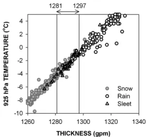 Fig. 2. Scatter plots of precipitation type according to 1000~850 hPa thickness (gpm) and 925 hPa temperature ( o C) at 7 upper-level observation stations during winter season from December, 2003 to December, 2008