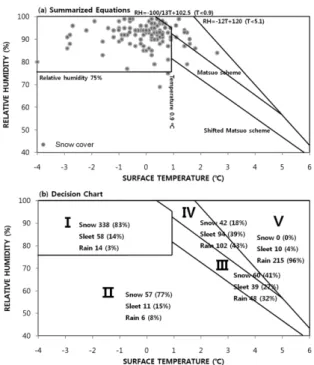 Fig. 7. (a) Summarized equations in each sector, (b) decision chart for determining precipitation type and ratios of them at each sector.