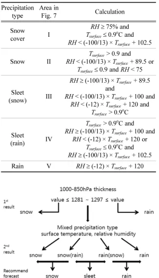 Fig. 8. Flow chart of recommending forecast for precipitation type according to decision process.