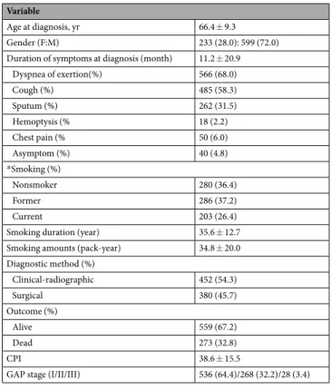 Table 1.  Baseline characteristics of IPF patients (n = 832). Note: Values in parentheses are percentages