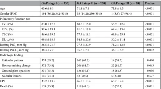 Table 3.  Clinical, radiographic, and physiologic characteristics according to GAP stage