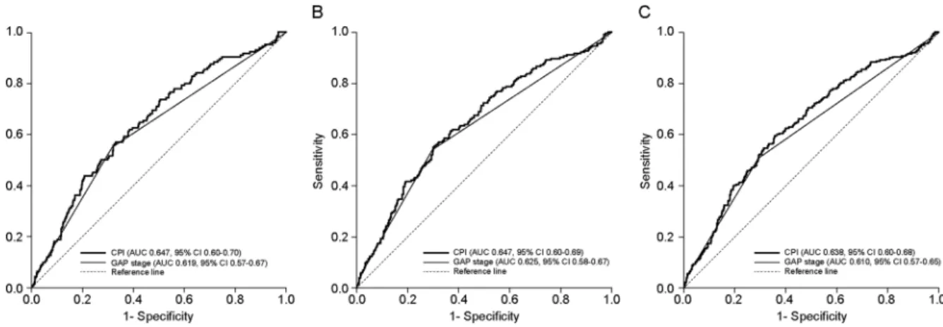 Figure 1.  Receiver operator characteristic (ROC) curves of GAP stage and CPI to predict mortality in all IPF 