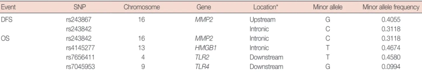 Table 2.  Extracted single nucleotide polymorphisms in the HMGB1-related genes