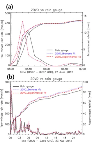 Fig. 10. Same as Fig. 9 except for the date. (a) 23 June 2012, (b) 23 August 2012.