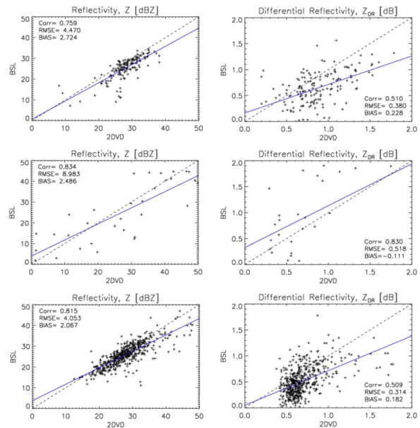 Fig. 12. The scatter plots of parameter between 2DVD and radar value for the (top) 14 October, (middle) 23 June and (bottom) 23 August
