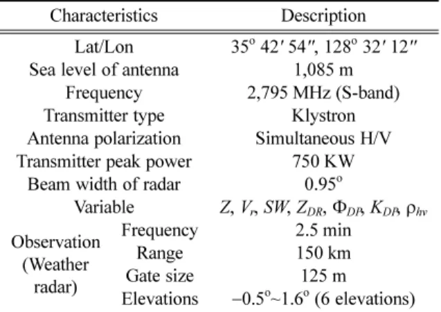 Table 1. Description of S-band dual-polarization radar in Bislsan.