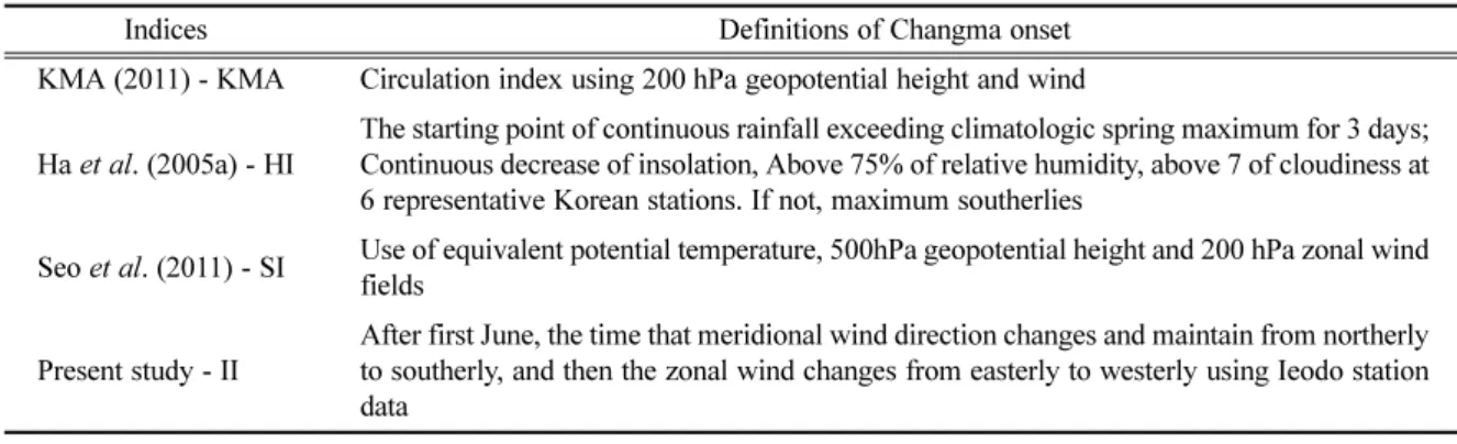Table 1. Changma onset indices defined in the previous studies.