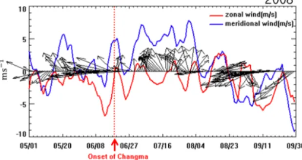 Fig. 2. Seasonal variations (May~Sep.) of daily mean U and V winds in 2008; Perpendicular dashed line denotes onset of Changma.