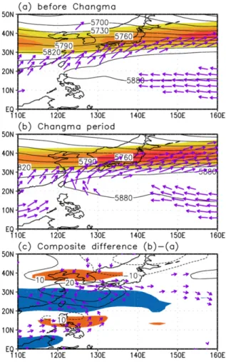 Fig. 5. Spatial distribution of the 500 hPa geopotential height (contour), 850 hPa wind (vector), and 200 hPa zonal wind (shading) (a) before Changma, (b) during Changma, and (c) their difference