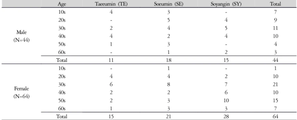 Table 1. General Characteristics of Subjects 