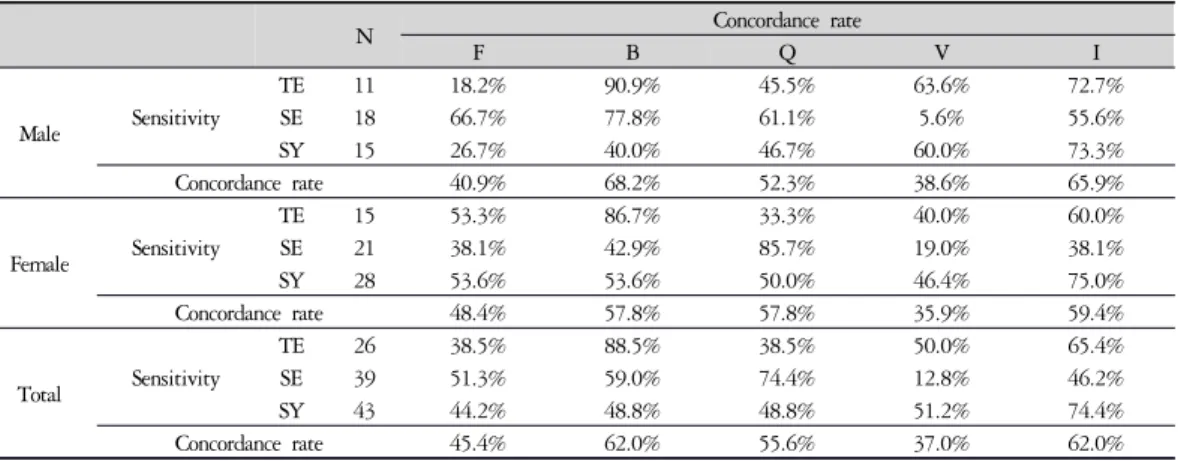 Figure 1. Concordance rate according to SC probability difference 