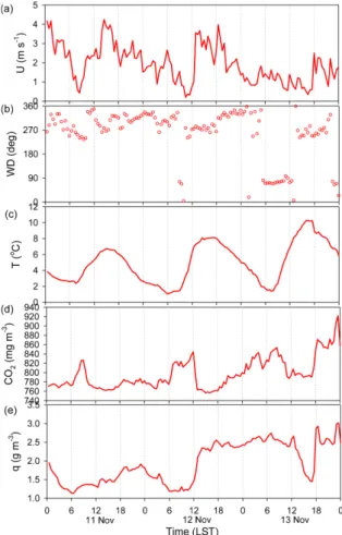 Fig. 3. Time series of 30-minute averaged (a) wind speed (m s −1 ), (b) wind direction (deg), (c) air temperature ( o C), (d) CO 2  concentration (mg m −3 ), (e) absolute humidity (g m −3 ) for the period from 0000 LST 11 to 2400 LST 23 November 2013 at th