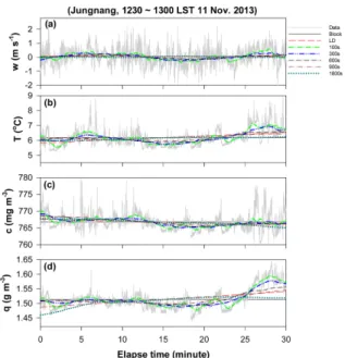 Fig. 4. Time series of raw data, block average, linear regression, and 100 s, 300 s, 600 s, 900 s, 1800 s running mean of (a) vertical velocity, (b) air temperature, (c) CO 2 concentration, and (d) absolute humidity measured for the period from 1230 to 130