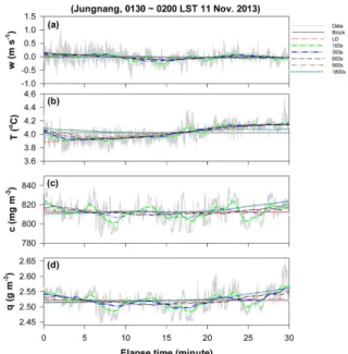 Fig. 5. Cumulative (a) sensible heat flux, (b) CO 2  flux, and (c) latent heat flux computed by the block average, linear regression, and 100 s, 300 s, 600 s, 900 s, 1800 s running mean for the period from 1230 to 1300 LST 11 November 2013 at the Jungnang 
