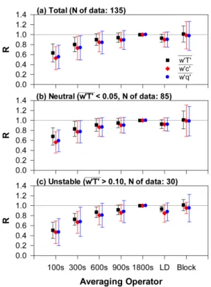 Fig. 8. Case mean and standard deviation of the ratio (R) of T, c, q fluxes computed by seven different average operators (100 s, 300 s, 600 s, 900 s, and 1800 s moving average, linear regression, and block average) to the fluxes computed by 1800 s moving 