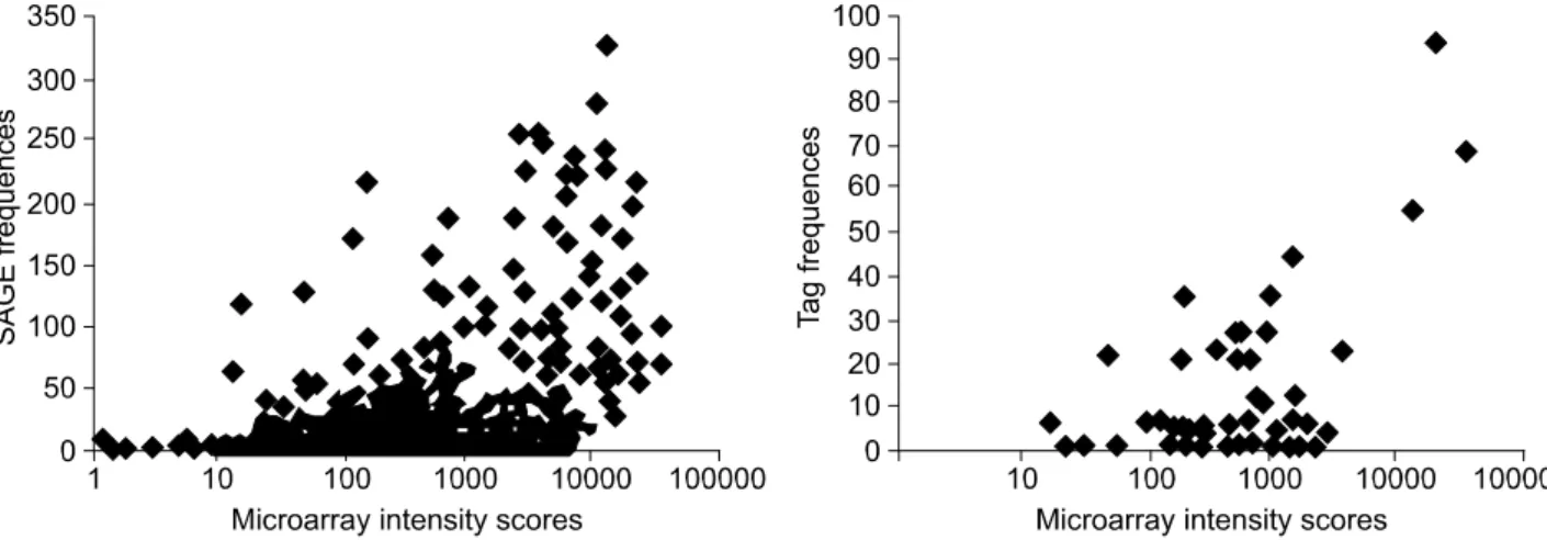 Figure 1. Scatter graph of intensity values in oligonucleotide-microarray and the number of tags in SAGE