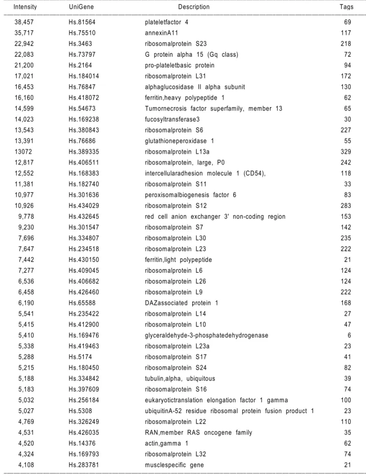 Table 1. Transcript profile in CD61 +  megakaryocytes derived from CD34 +  cells.