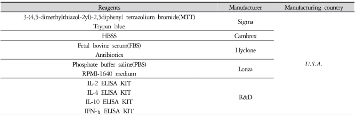 Table 3. Instruments ⑵  기기  본 실험에 사용된 기기는 다음과 같다 (Table 3).  2.  방법 1) 약물 YJT  약재 1재를 세척 후 분쇄기로 분쇄하여 골고루  섞은 후 55g을 취하여 1ℓ의 증류수를 가하고 shaker을  이용하여 3시간동안 전탕을 실시한 다음 여과지로 여 과하였다
