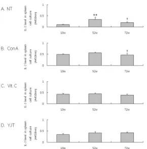 Figure 2. Effect of YJT on the level of IL-2 in rat spleen  cell.