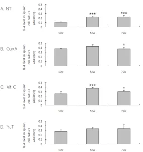 Figure 4. Effect of YJT on the level of IL-4 in rat spleen  cell.