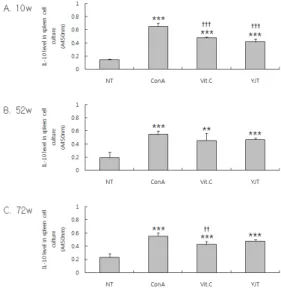 Figure 6. Effect of YJT on the level of IL-10 in rat spleen cell.