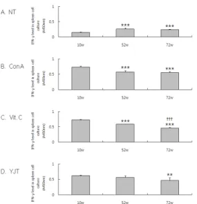 Figure 8. Effect of YJT on the level of IFN-γ in rat spleen  cell.