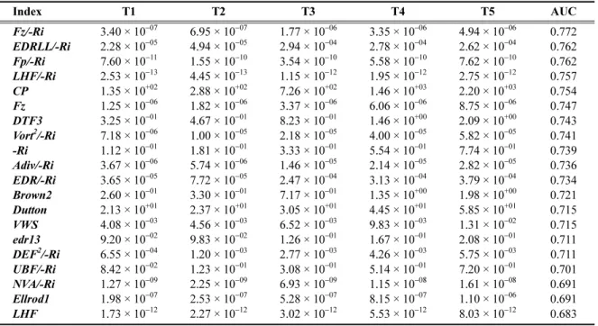 Table 2. The same as in Table 1, except for the best 20 indices of 2011/12 DJF KTG that is based on the 3-month PIREP data over East Asia and KMA-RDAPS analysis from December 2011 to February 2012.