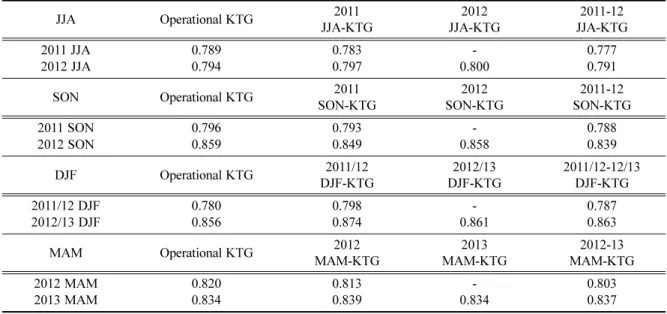 Table 4. Numbers corresponding to NIL, LGT, MOD, and SEV categories of the PIREPs in upper level for each season from (a) June 2011 to May 2012 and (b) June 2012 to May 2013.
