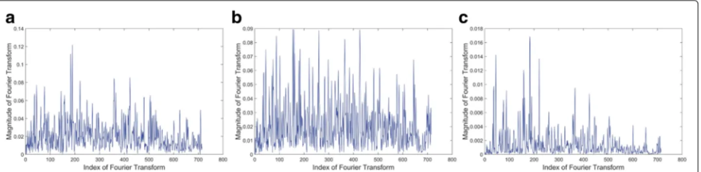 Fig. 11 The FFT result of the covariance signal without resampling process . a Left image