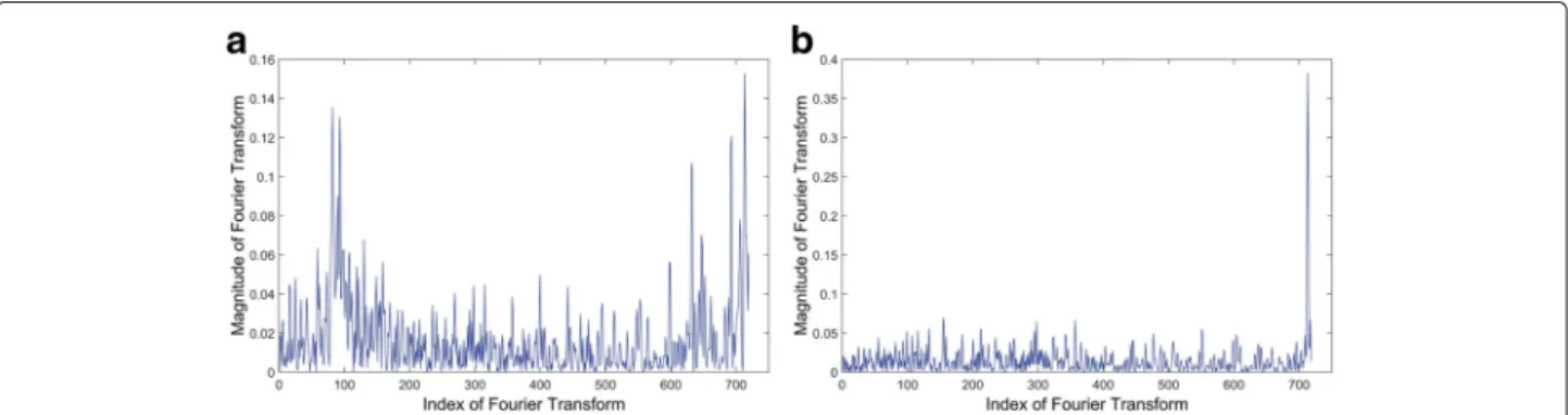 Figure 14 is the graph describing the magnitude of the peak along with the threshold values