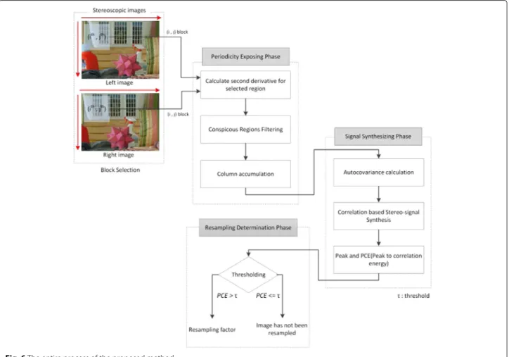 Figure 6 represents the entire process of the proposed method. The entire process can be largely divided into