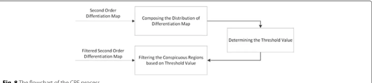 Fig. 8 The flowchart of the CRF process
