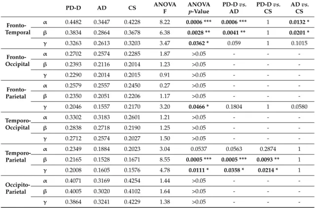 Table 3. Comparison of PD-D, AD, and CS group EEGs with links between different regions