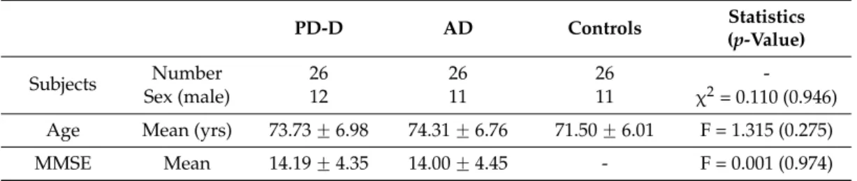 Table 1. Demographic data and MMSE scores in the PD-D, AD, and control groups. Sex distributions were compared using the chi-squared test, and age and MMSE were compared using ANOVA