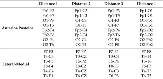 Table 2. Channel pairs used for the volume conduction test.