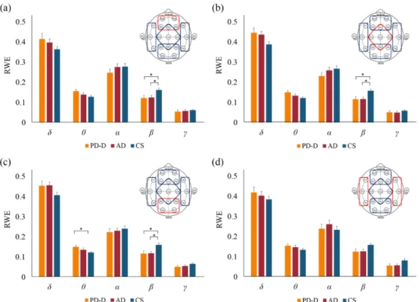 Figure 1. The mean RWE values in different brain regions in the PD-D, AD, and control groups