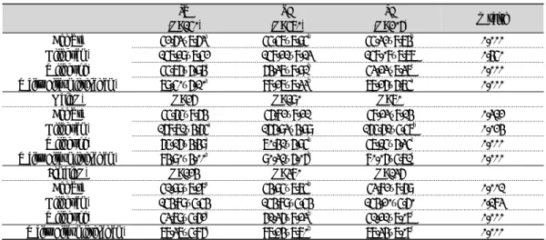 Table 1.  Characteristics  of  the  Participants                                              Unit: Mean±SD
