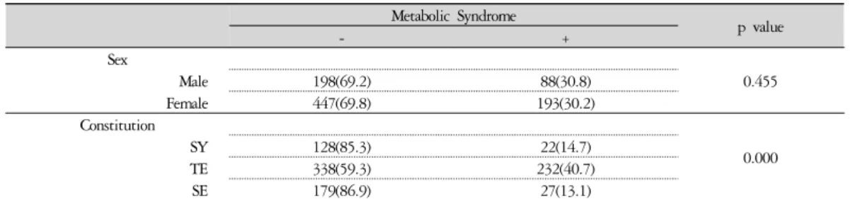 Table 2. Metabolic Syndrome Distribution by Sex        Unit: N(%)