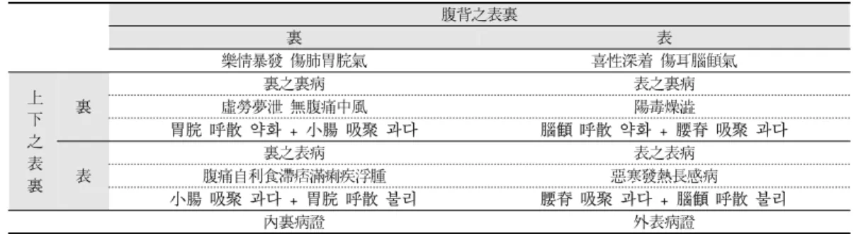Table 1. The Summary on the Pathology and Symptomatology of Taeeumin in 