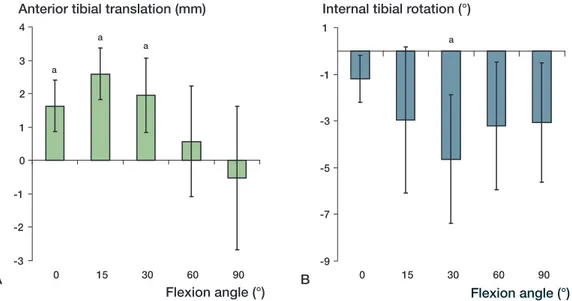 Figure 3. Change in knee kinematics after ACL reconstruction under the anterior tibial load of 130 N compared to the  intact knee: A) change in anterior tibial translation, and B) change in internal tibial rotation