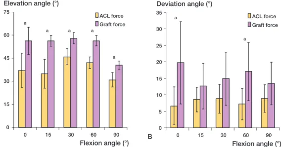 Figure 5. Orientation of the ACL and graft forces under an anterior tibial load of 130 N