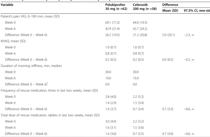 Table 2 Per protocol analysis of primary and secondary end points