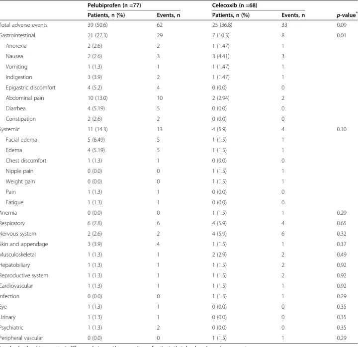 Table 3 Adverse events that occurred during the study