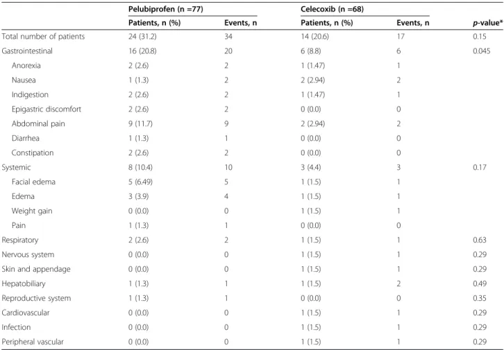 Table 4 Adverse drug reactions that occurred during the study