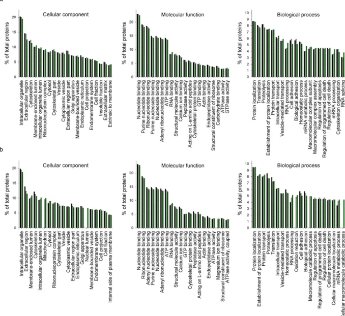 Figure 7 shows the GO terms of the top 30 most abundant HCPs, which were classified into CC