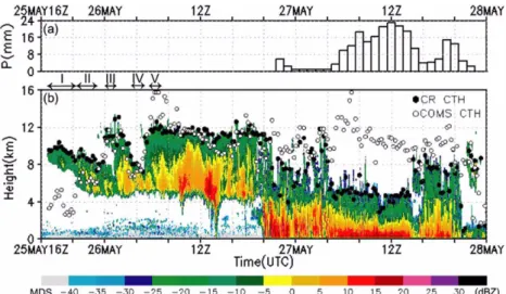 Fig. 3. Time-height cross sections of reflectivity (dBZ) observed by CR for (a) I, (b) II, (c) III, (d) IV, and (e) V section in Fig.